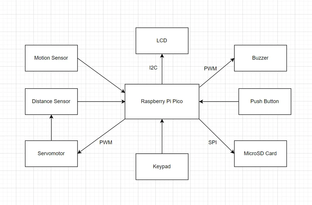 Block Diagram