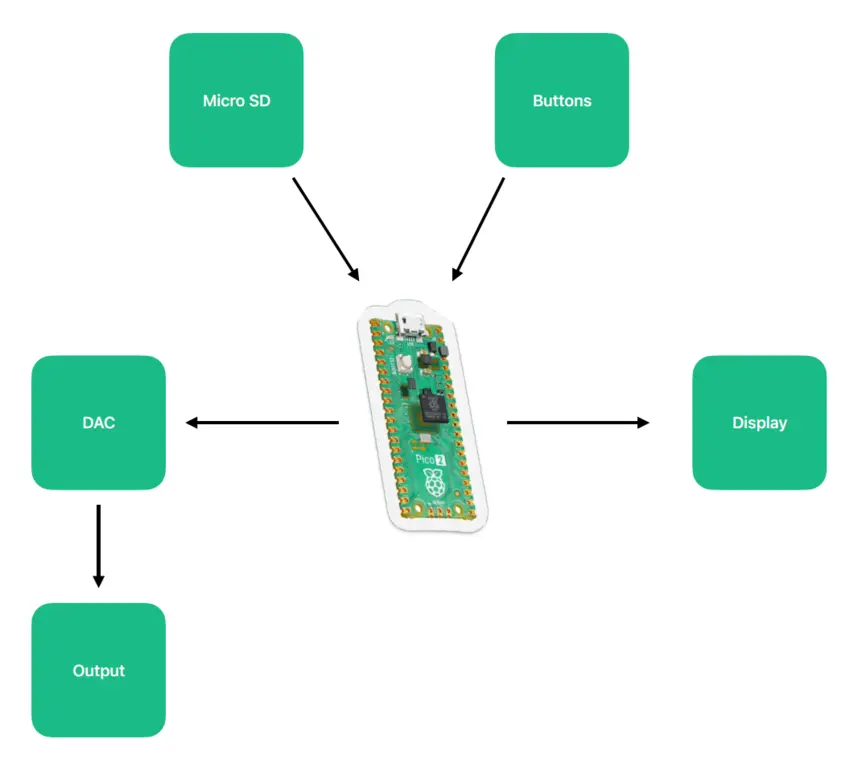 Diagram
