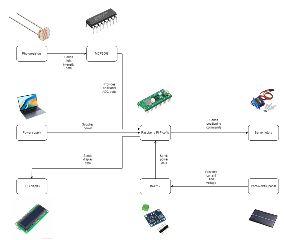 Solar Tracker System Diagram