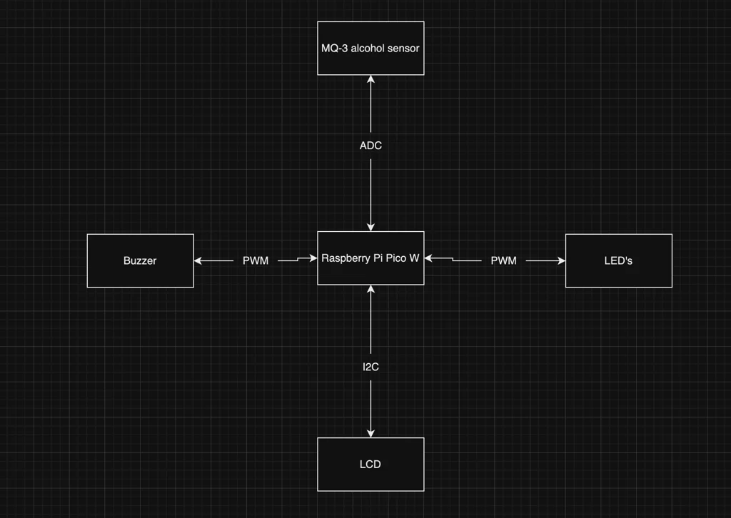 Block diagram